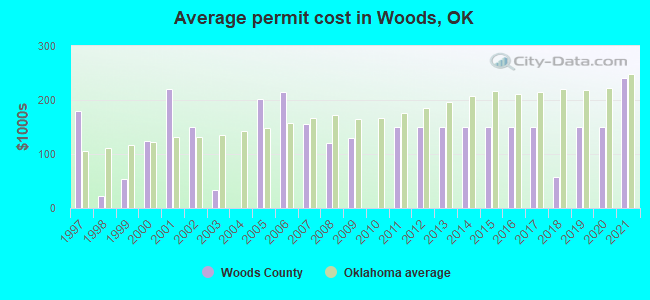 Average permit cost in Woods, OK