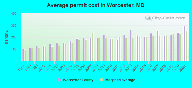 Average permit cost in Worcester, MD