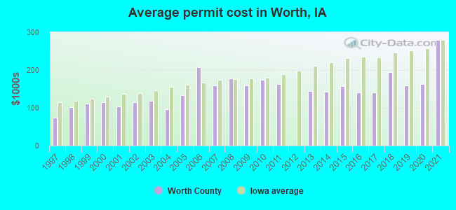 Average permit cost in Worth, IA