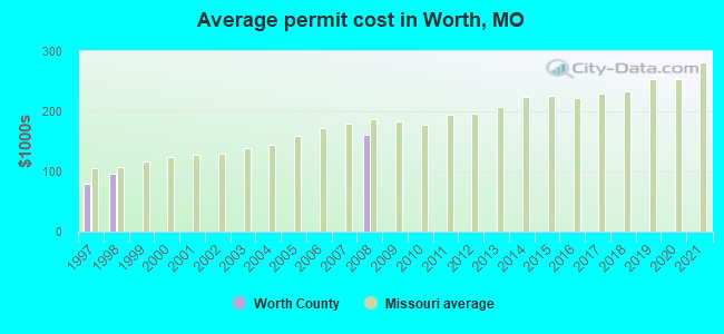 Average permit cost in Worth, MO