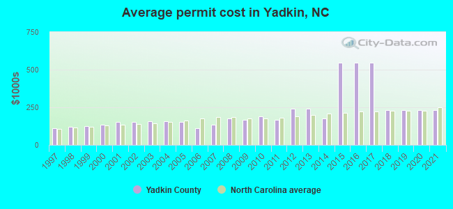 Average permit cost in Yadkin, NC