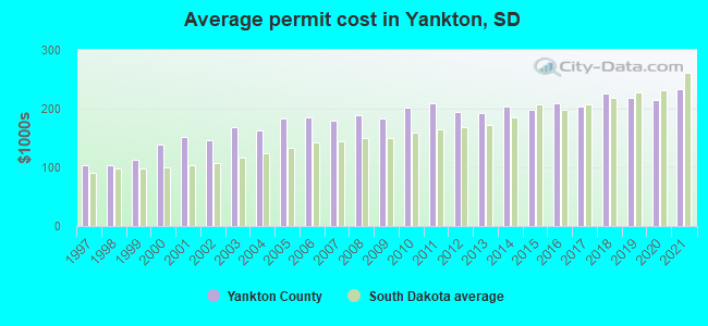 Average permit cost in Yankton, SD