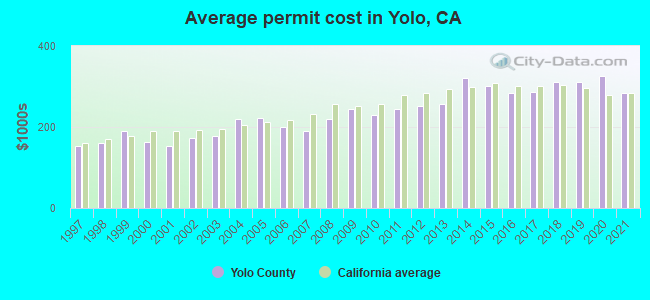 Average permit cost in Yolo, CA