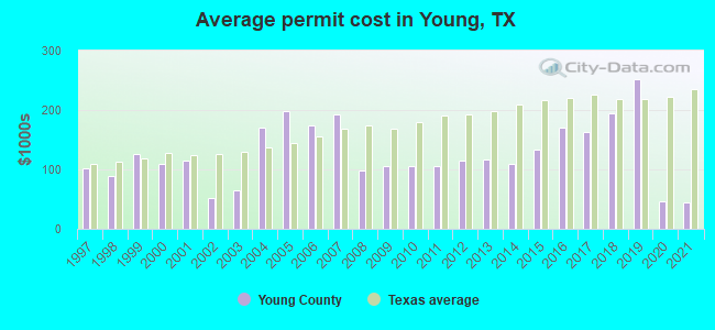 Average permit cost in Young, TX