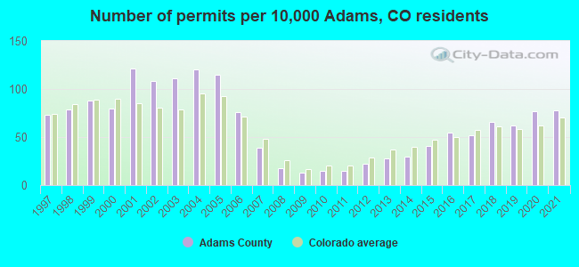 Number of permits per 10,000 Adams, CO residents