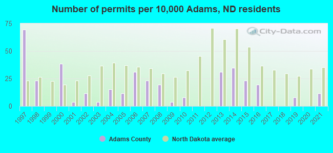 Number of permits per 10,000 Adams, ND residents