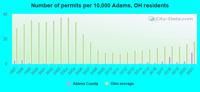 Number of permits per 10,000 Adams, OH residents