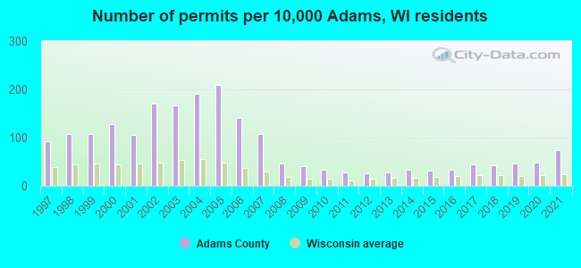 Number of permits per 10,000 Adams, WI residents