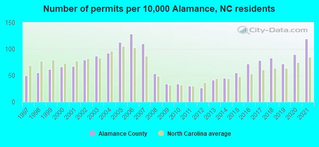 Number of permits per 10,000 Alamance, NC residents