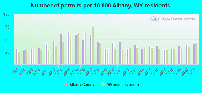Number of permits per 10,000 Albany, WY residents