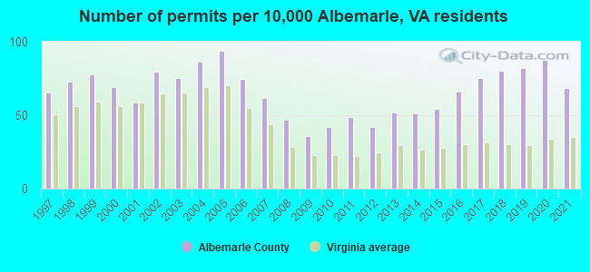 Number of permits per 10,000 Albemarle, VA residents