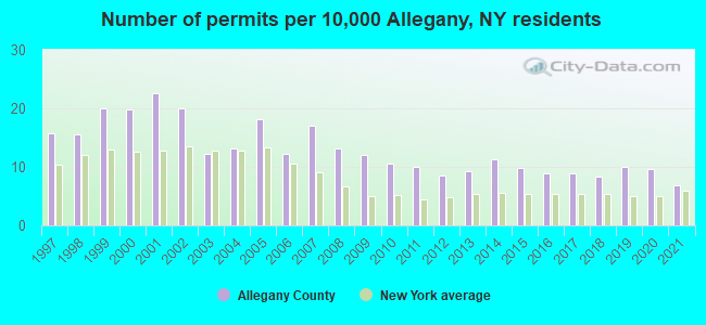 Number of permits per 10,000 Allegany, NY residents