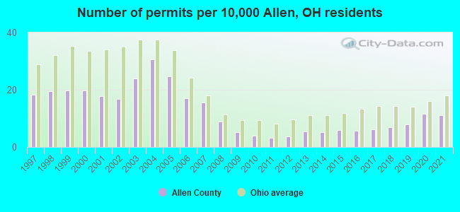 Number of permits per 10,000 Allen, OH residents