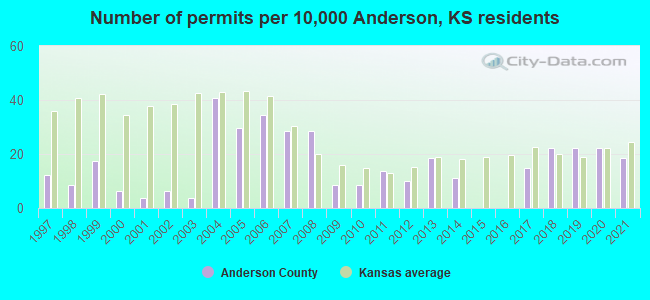 Number of permits per 10,000 Anderson, KS residents