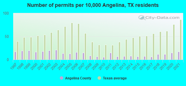 Number of permits per 10,000 Angelina, TX residents
