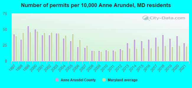 Number of permits per 10,000 Anne Arundel, MD residents