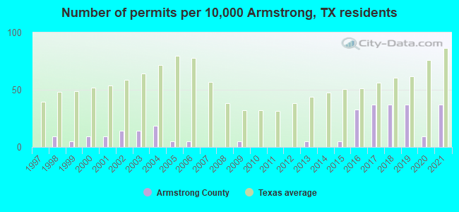 Number of permits per 10,000 Armstrong, TX residents