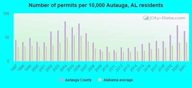 Number of permits per 10,000 Autauga, AL residents