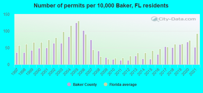 Number of permits per 10,000 Baker, FL residents