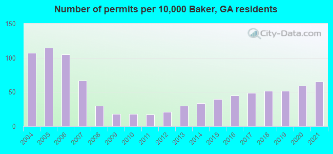 Number of permits per 10,000 Baker, GA residents