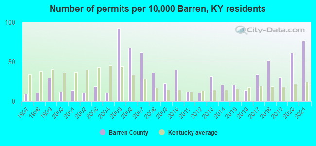 Number of permits per 10,000 Barren, KY residents