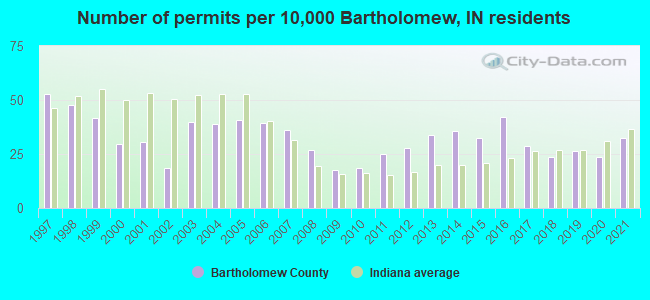 Number of permits per 10,000 Bartholomew, IN residents