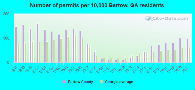 Number of permits per 10,000 Bartow, GA residents
