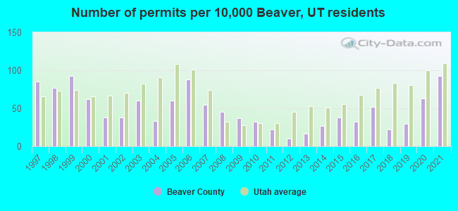 Number of permits per 10,000 Beaver, UT residents
