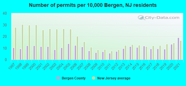Number of permits per 10,000 Bergen, NJ residents