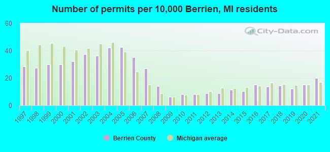 Number of permits per 10,000 Berrien, MI residents