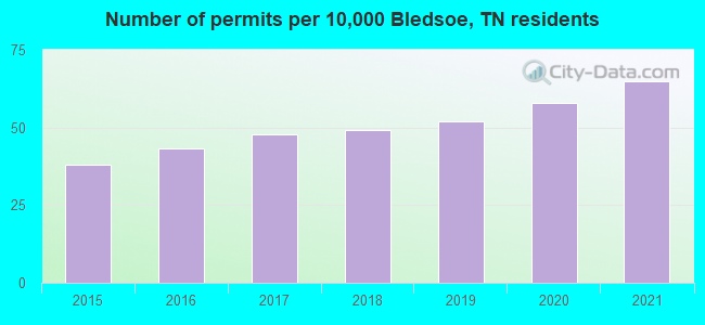 Number of permits per 10,000 Bledsoe, TN residents