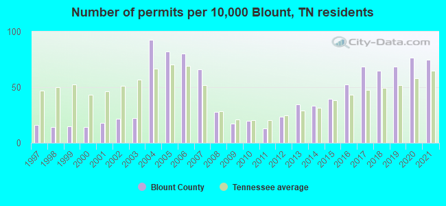 Number of permits per 10,000 Blount, TN residents
