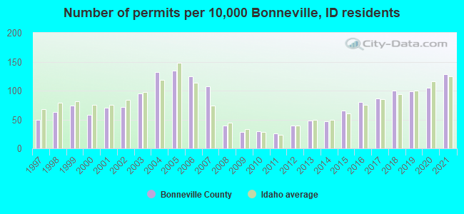 Number of permits per 10,000 Bonneville, ID residents