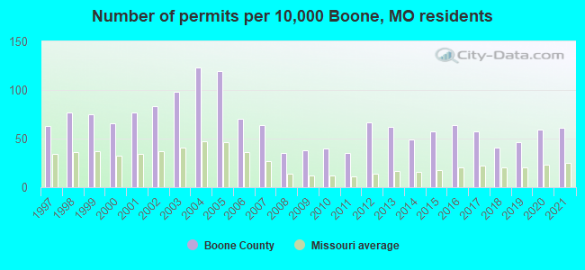 Number of permits per 10,000 Boone, MO residents