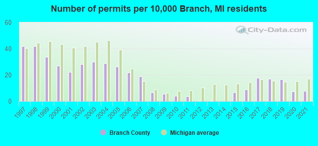 Number of permits per 10,000 Branch, MI residents