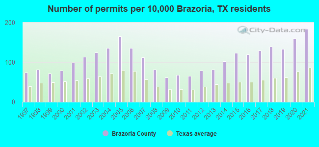Number of permits per 10,000 Brazoria, TX residents