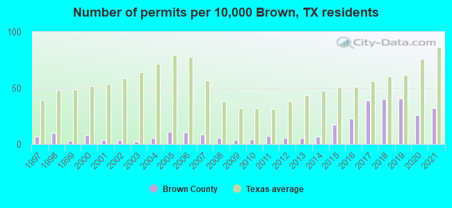 Number of permits per 10,000 Brown, TX residents