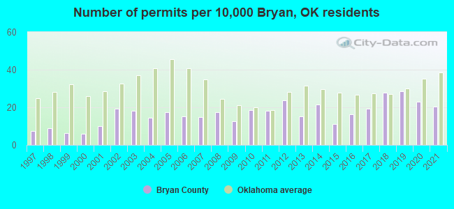 Number of permits per 10,000 Bryan, OK residents