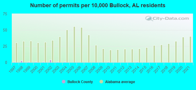 Number of permits per 10,000 Bullock, AL residents