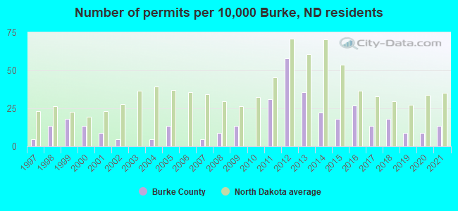 Number of permits per 10,000 Burke, ND residents