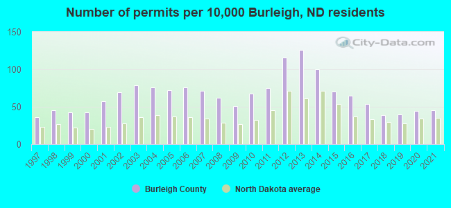 Number of permits per 10,000 Burleigh, ND residents
