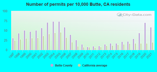 Number of permits per 10,000 Butte, CA residents