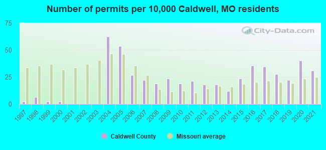 Number of permits per 10,000 Caldwell, MO residents