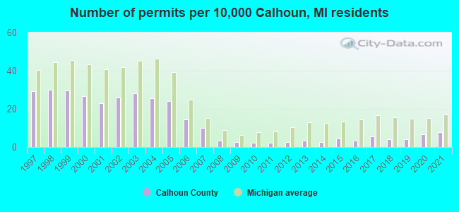 Number of permits per 10,000 Calhoun, MI residents