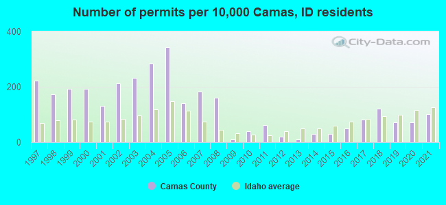 Number of permits per 10,000 Camas, ID residents