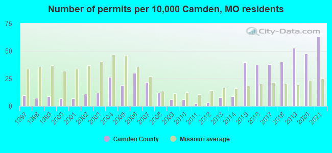 Number of permits per 10,000 Camden, MO residents