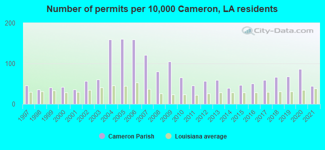 Number of permits per 10,000 Cameron, LA residents