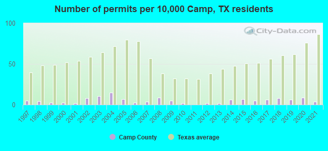 Number of permits per 10,000 Camp, TX residents
