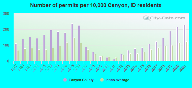 Number of permits per 10,000 Canyon, ID residents