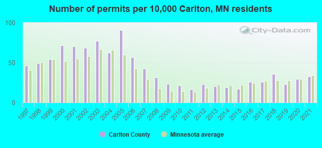 Number of permits per 10,000 Carlton, MN residents